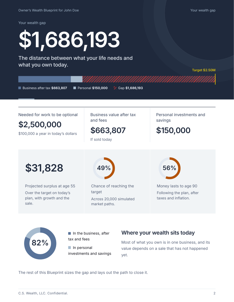 Wealth Gap summary from the example Owner’s Wealth Blueprint, showing the target, business value, personal savings and gap.
